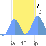 Port Rhin tide chart for Friday, January 7, 2022