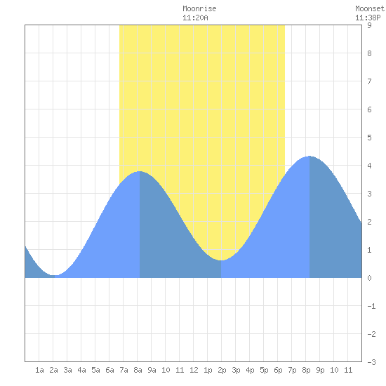 Port Rhin tide chart for Saturday, January 8, 2022