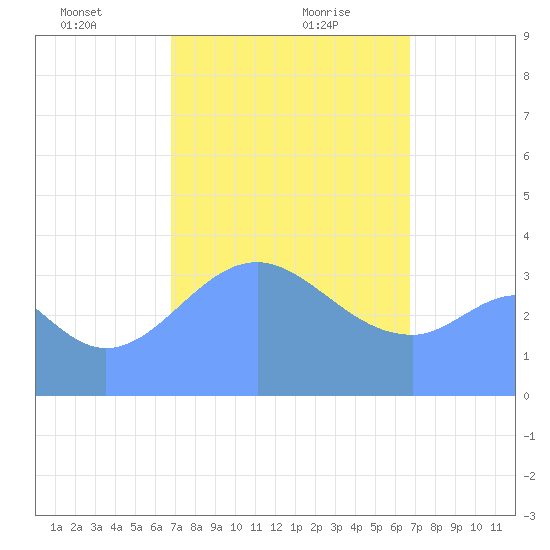Port Rhin tide chart for Thursday, February 10, 2022