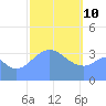 Port Rhin tide chart for Thursday, February 10, 2022