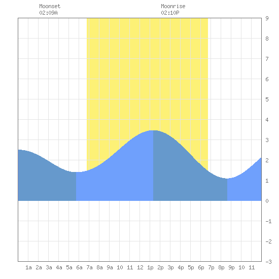 Port Rhin tide chart for Friday, February 11, 2022