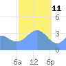 Port Rhin tide chart for Friday, February 11, 2022