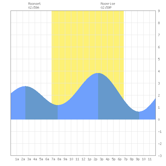Port Rhin tide chart for Saturday, February 12, 2022