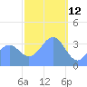 Port Rhin tide chart for Saturday, February 12, 2022