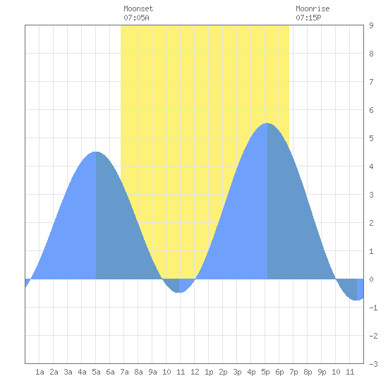 Port Rhin tide chart for Thursday, February 17, 2022