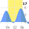 Port Rhin tide chart for Thursday, February 17, 2022