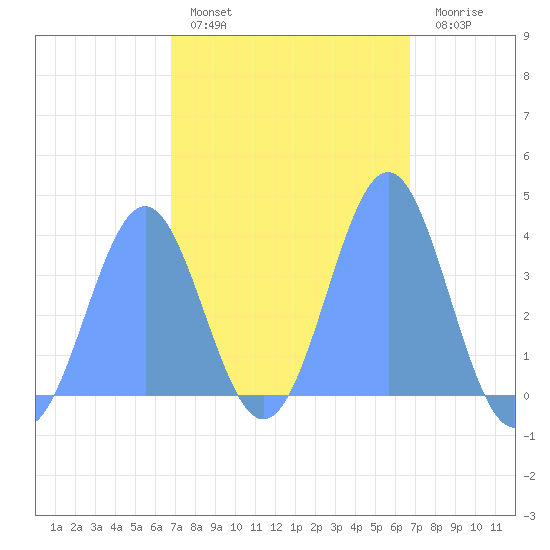 Port Rhin tide chart for Friday, February 18, 2022