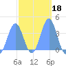 Port Rhin tide chart for Friday, February 18, 2022