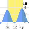 Port Rhin tide chart for Saturday, February 19, 2022