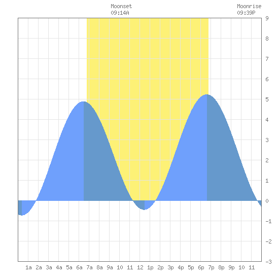 Port Rhin tide chart for Sunday, February 20, 2022