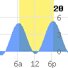 Port Rhin tide chart for Sunday, February 20, 2022