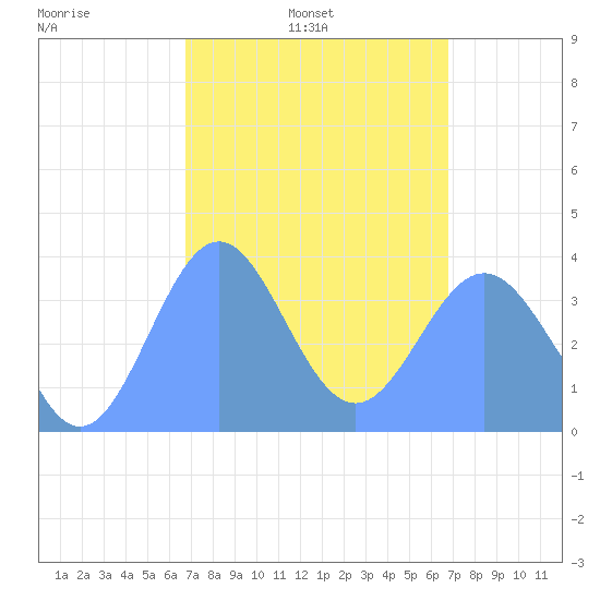 Port Rhin tide chart for Wednesday, February 23, 2022