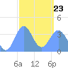 Port Rhin tide chart for Wednesday, February 23, 2022