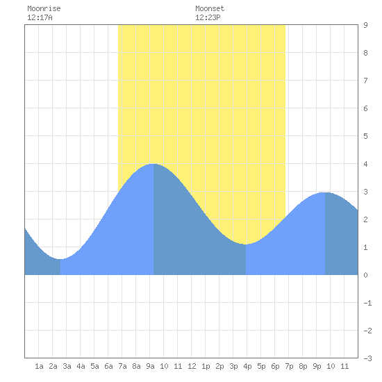 Port Rhin tide chart for Thursday, February 24, 2022