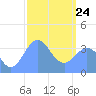Port Rhin tide chart for Thursday, February 24, 2022