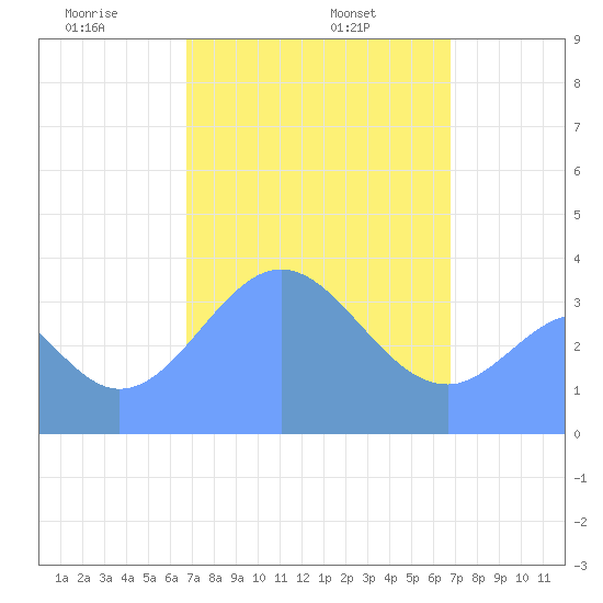 Port Rhin tide chart for Friday, February 25, 2022