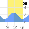 Port Rhin tide chart for Friday, February 25, 2022