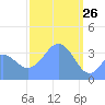 Port Rhin tide chart for Saturday, February 26, 2022