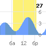 Port Rhin tide chart for Sunday, February 27, 2022