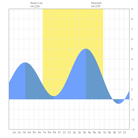 Port Rhin tide chart for Monday, February 28, 2022