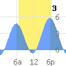 Port Rhin tide chart for Thursday, February 3, 2022