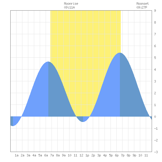 Port Rhin tide chart for Friday, February 4, 2022