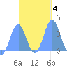 Port Rhin tide chart for Friday, February 4, 2022