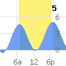 Port Rhin tide chart for Saturday, February 5, 2022