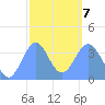 Port Rhin tide chart for Monday, February 7, 2022