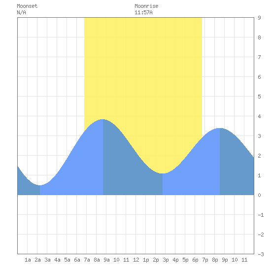 Port Rhin tide chart for Tuesday, February 8, 2022
