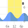 Port Rhin tide chart for Tuesday, February 8, 2022
