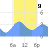 Port Rhin tide chart for Wednesday, February 9, 2022