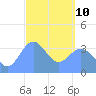Port Rhin tide chart for Thursday, March 10, 2022