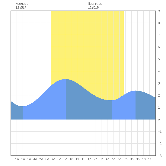 Port Rhin tide chart for Friday, March 11, 2022