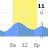 Port Rhin tide chart for Friday, March 11, 2022