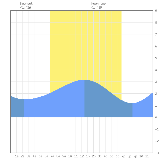 Port Rhin tide chart for Saturday, March 12, 2022