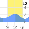Port Rhin tide chart for Saturday, March 12, 2022