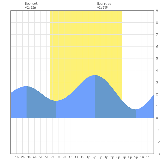 Port Rhin tide chart for Sunday, March 13, 2022