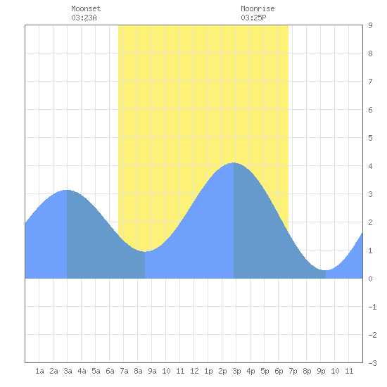 Port Rhin tide chart for Monday, March 14, 2022