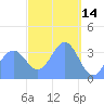 Port Rhin tide chart for Monday, March 14, 2022
