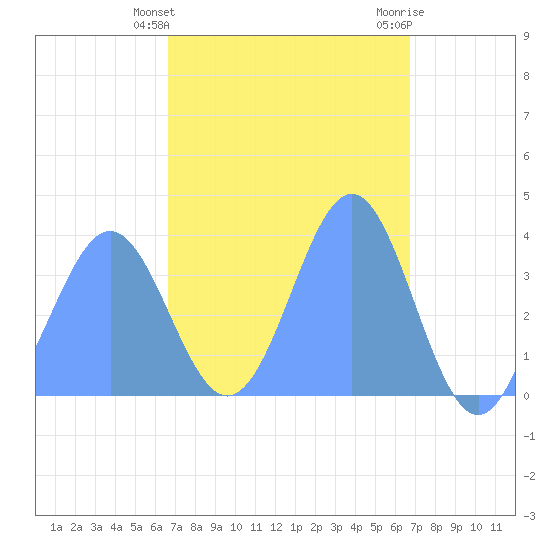 Port Rhin tide chart for Wednesday, March 16, 2022