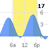 Port Rhin tide chart for Thursday, March 17, 2022
