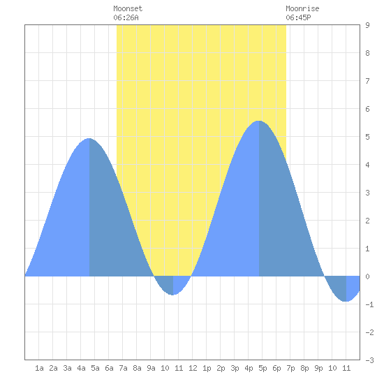 Port Rhin tide chart for Friday, March 18, 2022