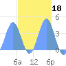 Port Rhin tide chart for Friday, March 18, 2022