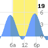 Port Rhin tide chart for Saturday, March 19, 2022