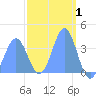 Port Rhin tide chart for Tuesday, March 1, 2022