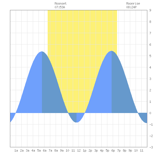 Port Rhin tide chart for Sunday, March 20, 2022