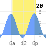 Port Rhin tide chart for Sunday, March 20, 2022