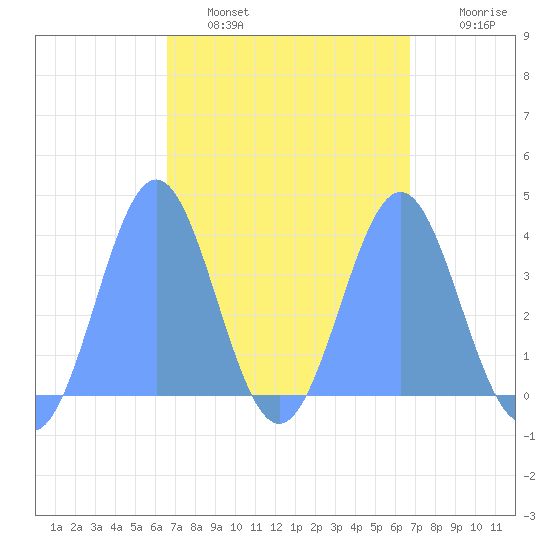 Port Rhin tide chart for Monday, March 21, 2022