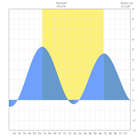 Port Rhin tide chart for Tuesday, March 22, 2022